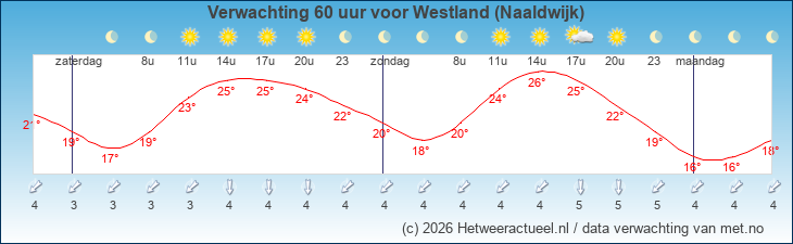 Korte termijn verwachting Westland (Naaldwijk)