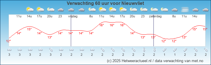 Korte termijn verwachting Nieuwvliet