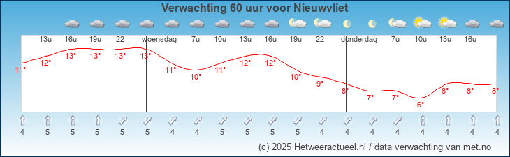 Korte termijn verwachting Nieuwvliet