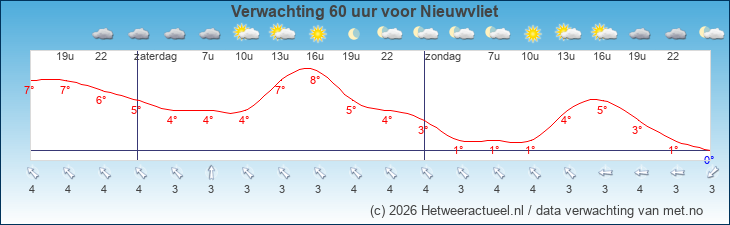 Korte termijn verwachting Nieuwvliet