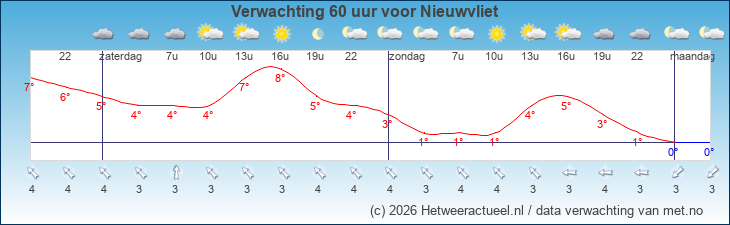 Korte termijn verwachting Nieuwvliet