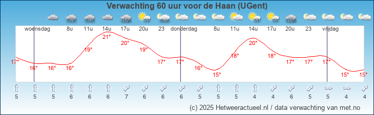 Korte termijn verwachting de Haan (UGent)