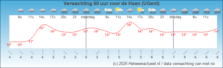 Korte termijn verwachting de Haan (UGent)