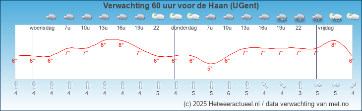 Korte termijn verwachting de Haan (UGent)