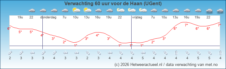 Korte termijn verwachting de Haan (UGent)
