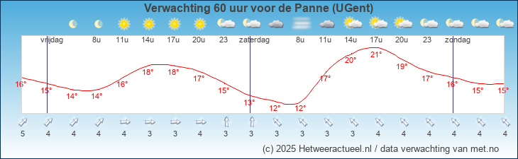 Korte termijn verwachting de Panne (UGent)