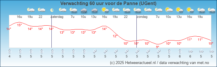 Korte termijn verwachting de Panne (UGent)