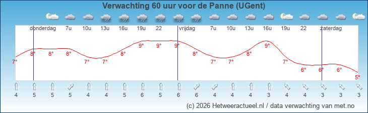 Korte termijn verwachting de Panne (UGent)