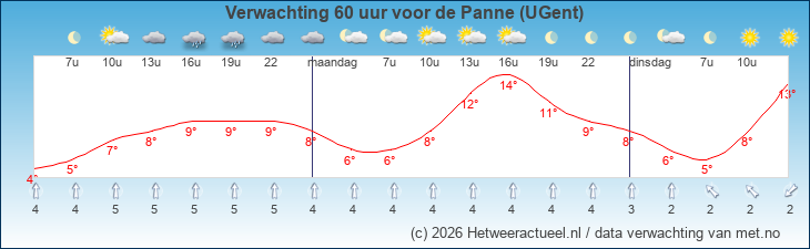 Korte termijn verwachting de Panne (UGent)