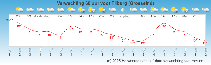 Korte termijn verwachting Tilburg (Groeseind)