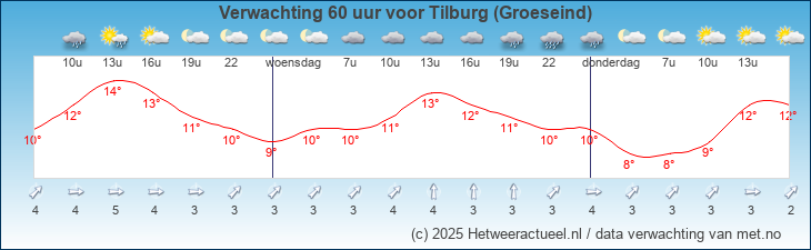 Korte termijn verwachting Tilburg (Groeseind)