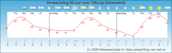 Korte termijn verwachting Tilburg (Groeseind)
