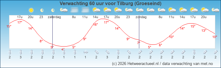 Korte termijn verwachting Tilburg (Groeseind)