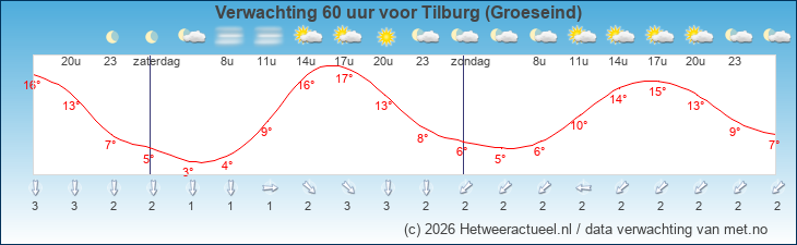 Korte termijn verwachting Tilburg (Groeseind)