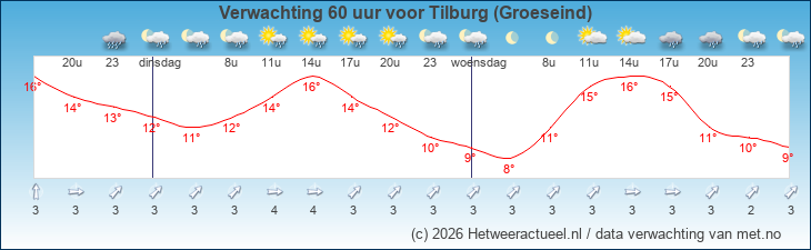 Korte termijn verwachting Tilburg (Groeseind)