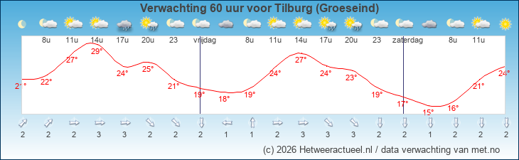 Korte termijn verwachting Tilburg (Groeseind)