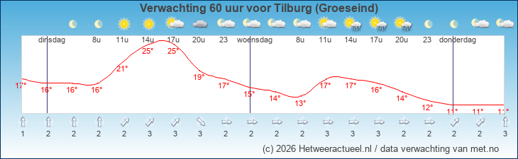 Korte termijn verwachting Tilburg (Groeseind)