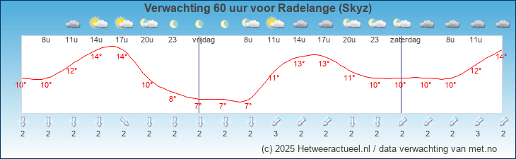 Korte termijn verwachting Radelange (Skyz)
