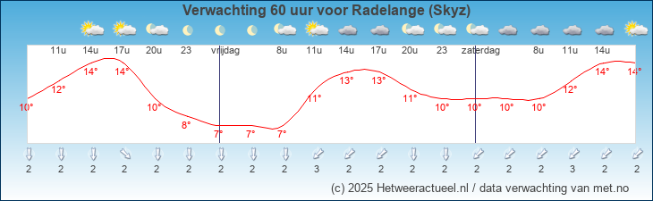 Korte termijn verwachting Radelange (Skyz)
