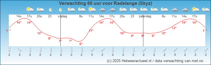 Korte termijn verwachting Radelange (Skyz)