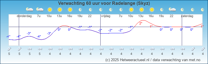Korte termijn verwachting Radelange (Skyz)