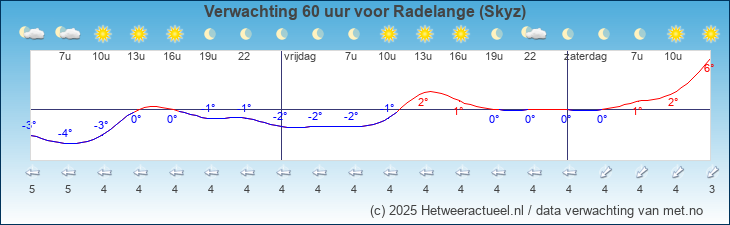 Korte termijn verwachting Radelange (Skyz)