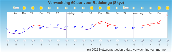 Korte termijn verwachting Radelange (Skyz)