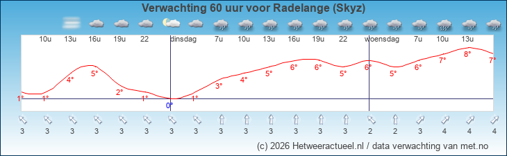 Korte termijn verwachting Radelange (Skyz)