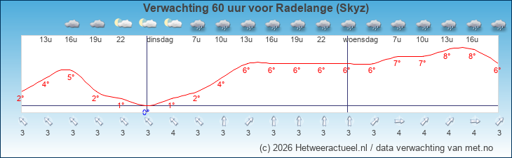 Korte termijn verwachting Radelange (Skyz)