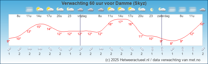 Korte termijn verwachting Damme (Skyz)