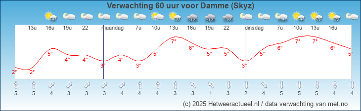 Korte termijn verwachting Damme (Skyz)