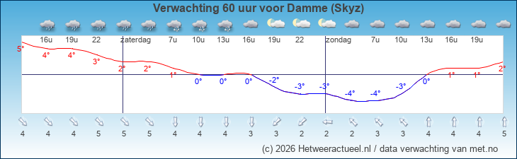 Korte termijn verwachting Damme (Skyz)