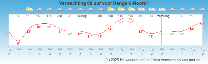 Korte termijn verwachting Hengelo-Noord1