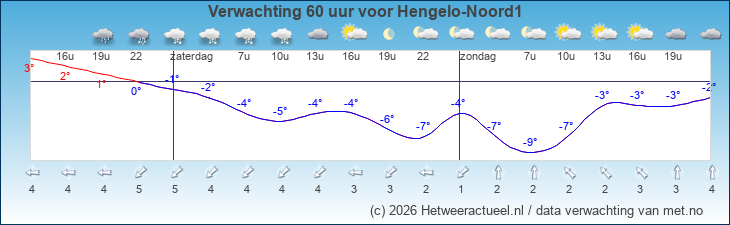 Korte termijn verwachting Hengelo-Noord1