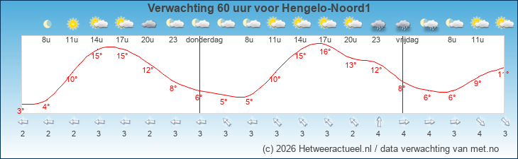 Korte termijn verwachting Hengelo-Noord1