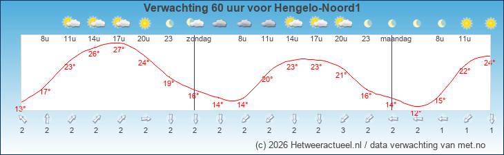 Korte termijn verwachting Hengelo-Noord1