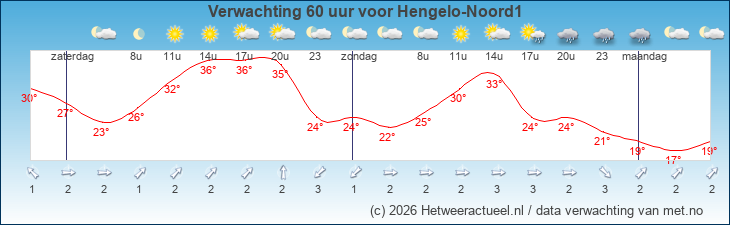 Korte termijn verwachting Hengelo-Noord1