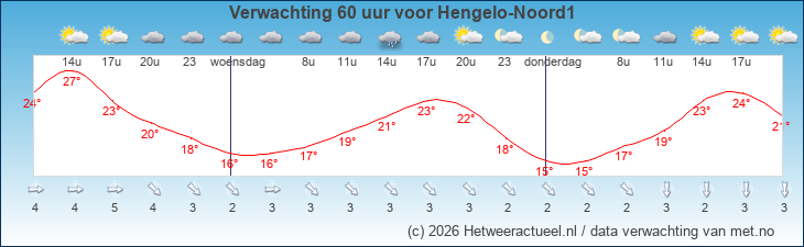 Korte termijn verwachting Hengelo-Noord1