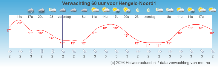 Korte termijn verwachting Hengelo-Noord1