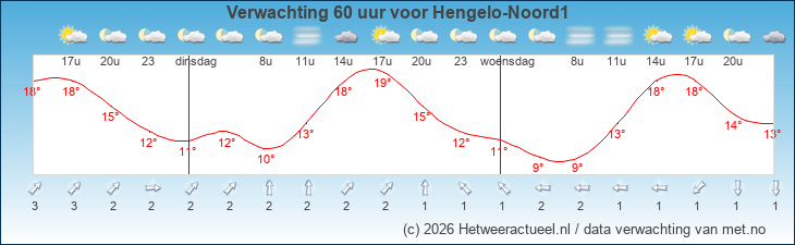 Korte termijn verwachting Hengelo-Noord1