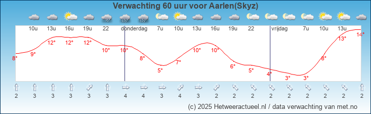 Korte termijn verwachting Aarlen(Skyz)