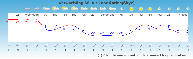 Korte termijn verwachting Aarlen(Skyz)