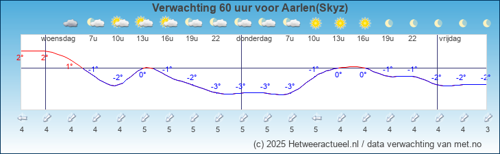 Korte termijn verwachting Aarlen(Skyz)