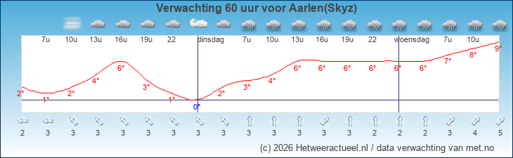 Korte termijn verwachting Aarlen(Skyz)
