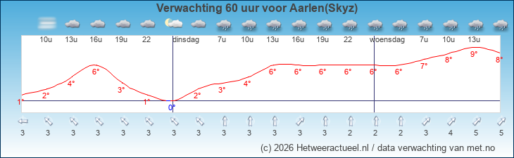 Korte termijn verwachting Aarlen(Skyz)