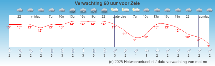 Korte termijn verwachting Zele