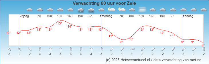 Korte termijn verwachting Zele