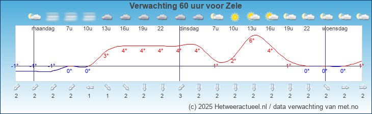 Korte termijn verwachting Zele