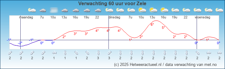 Korte termijn verwachting Zele