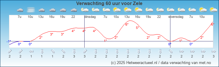 Korte termijn verwachting Zele